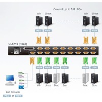 Diagramm zur Anwendung des CL5716 KVM-Switches mit LCD-Bildschirm von Aten.