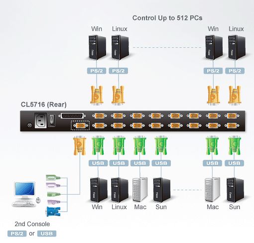 cl5716-aten-kvm-switch-lcd-bildschirm-16-ports-usb-ps-2-vga-diagramm