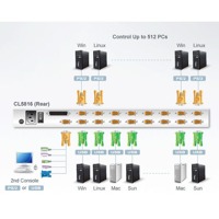 Diagramm zur Anwendung des CL5816 KVM-Switches mit LCD-Bildschirm von Aten.