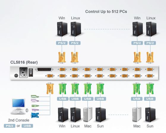 cl5816-aten-kvm-switch-16-port-lcd-bildschirm-diagramm