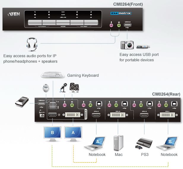 cm0264-aten-4-port-kombi-kvm-switch-2-dvi-2-hdmi-grafik-tonuebertragung-usb-hub-diagramm