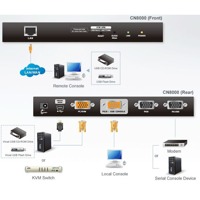 Diagramm zur Anwendung der CN8000 Steuereinheit over IP von Aten.