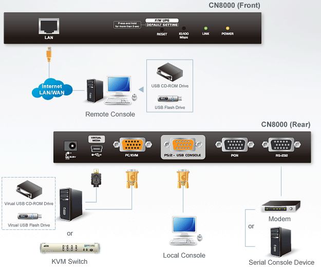 cn8000-aten-steuereinheit-over-ip-kvm-seriell-virtuelle-datentraeger-diagramm