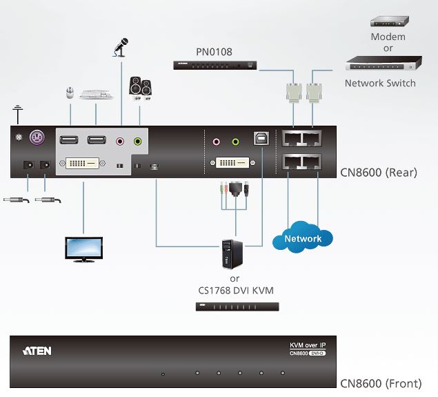 cn8600-aten-dvi-kvm-over-ip-steuerung-serielle-schnittstelle-virtuelle-datentraeger-diagramm