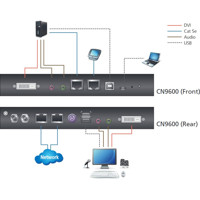CN9600 1-Lokal/Remote Share Access Single Port KVM over IP Switch von ATEN Anwendungsdiagramm