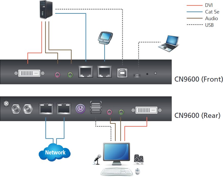 CN9600 1-Lokal/Remote Share Access Single Port KVM over IP Switch von ATEN Anwendungsdiagramm