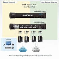 Diagramm zur Anwendung des Sicherheits KVM-Switches CS1184 von Aten.