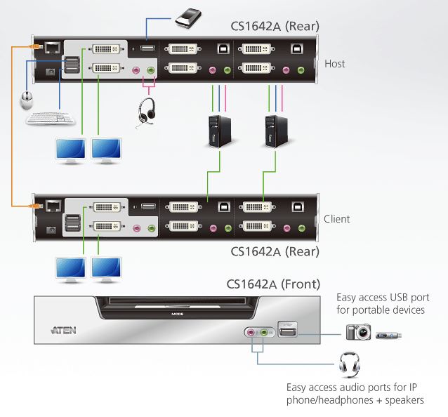 cs1642a-aten-usb-kvmp-switch-2-ports-dvi-grafik-usb-hub-tonuebertragung-diagramm