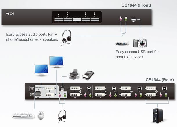 cs1644-aten-4-port-usb-kvm-switch-dvi-zweischirmsysteme-tonuebertragung-usb-hub-diagramm