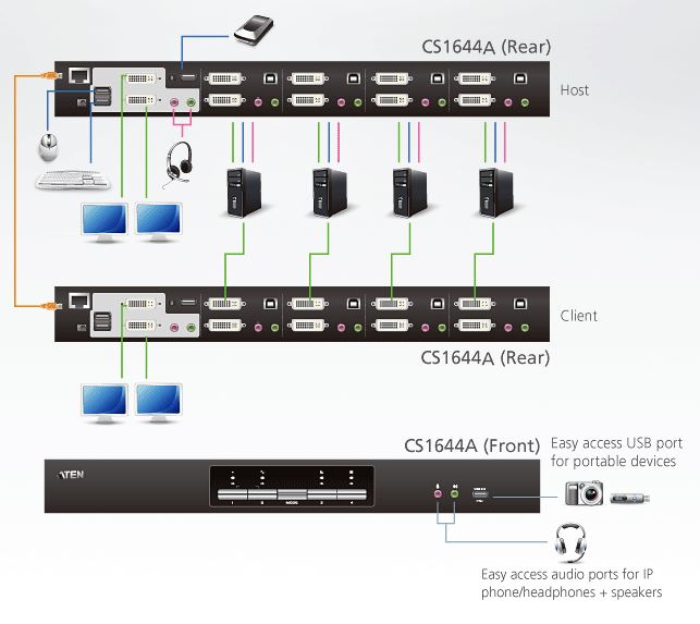 cs1644a-aten-usb-kvmp-switch-4-port-dvi-grafik-tonuebertragung-usb-hub-diagramm