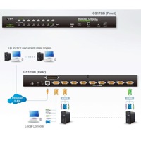 Diagramm zur Anwendung des CS1708i KVM over IP-Switches von Aten.