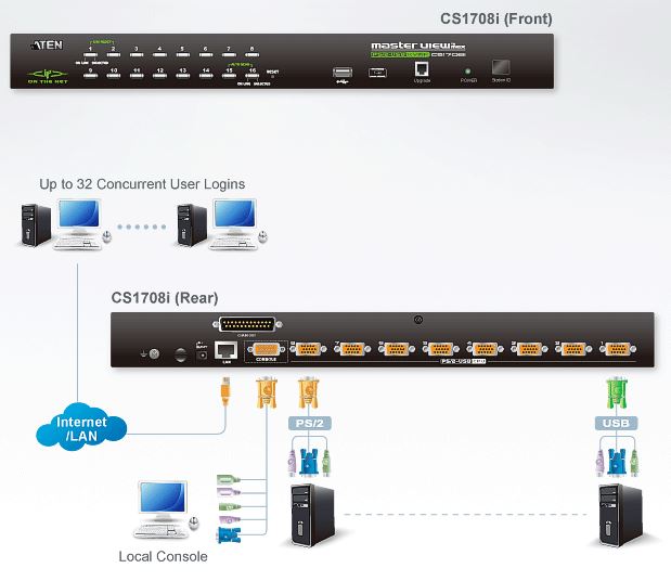 cs1708i-aten-kvm-switch-over-ip-8-port-usb-ps-2-vga-diagramm