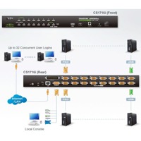 Diagramm zur Anwendung des CS1716i KVM over IP-Switches von Aten.