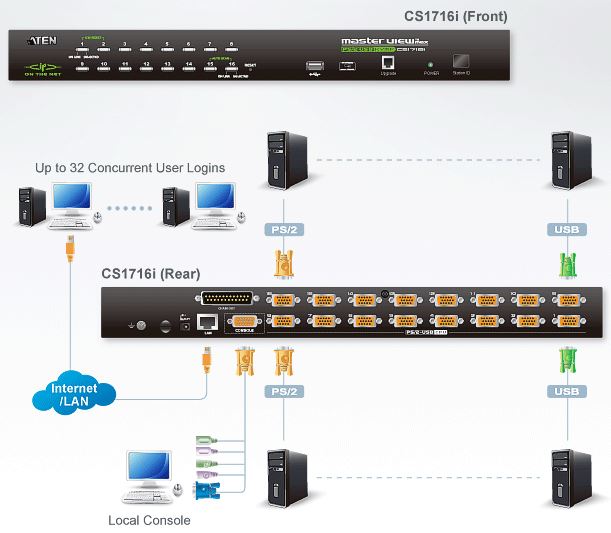 cs1716i-aten-kvm-switch-over-ip-16-port-usb-ps-2-vga-grafik-diagramm