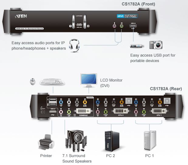 cs1782a-aten-usb-kvm-switch-dvi-dual-link-tonuebertragung-usb-hub.JPG-diagramm