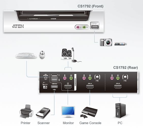 cs1792-aten-2-port-usb-kvm-switch-hdmi-grafik-tonuebertragung-usb-hub-diagramm