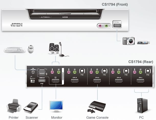 cs1794-aten-4-port-usb-kvm-switch-hdmi-grafik-tonuebertragung-usb-hub-diagramm