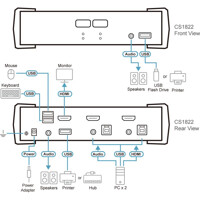 Funktionsdiagramm des CS1822 2-Port HDMI KVM Switch mit USB 3.1 Ports von Aten