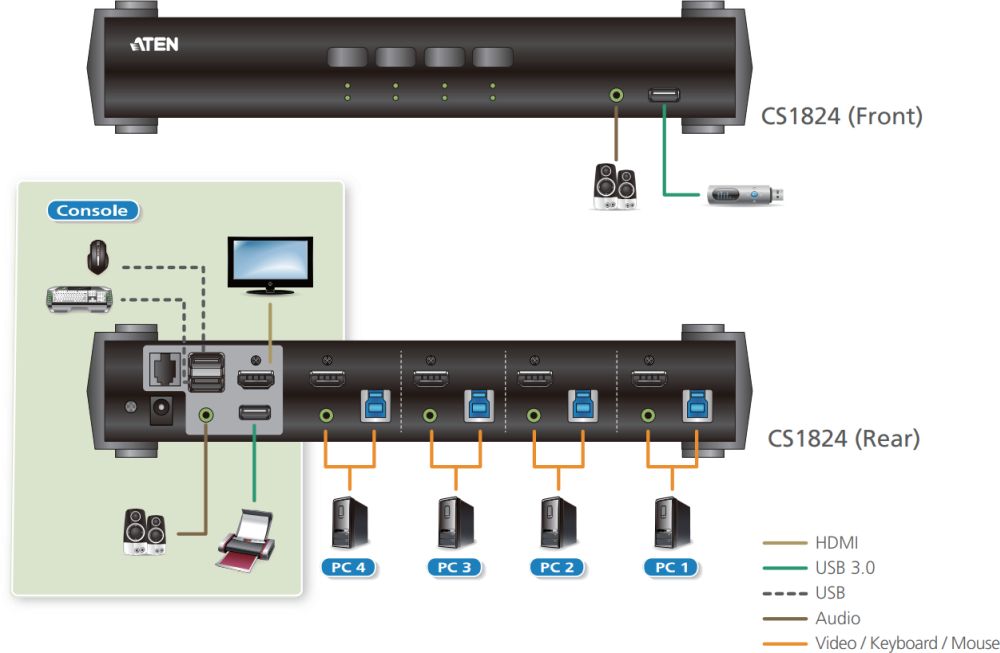CS1824 4-Port HDMI KVMP Switch mit einem Audio Mixer Modus von Aten Anwendungsdiagramm