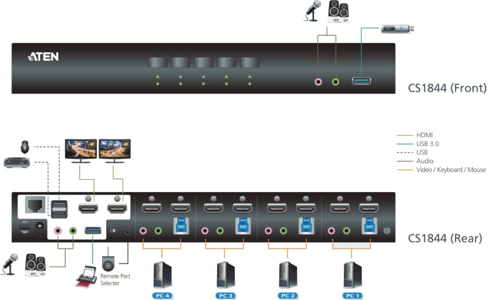 CS1844 4-Port Dual Display HDMI KVMP Switch mit einem USB 3.1 Gen 1 Hub von Aten Anwendungsdiagramm