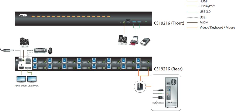 CS19208 4K UHD 8-Port DisplayPort KVM Switch von Aten Anwendungsdiagramm