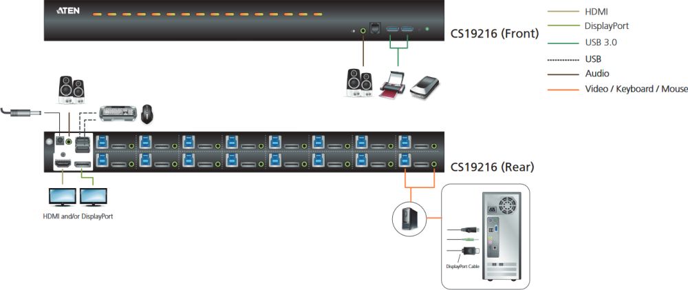 CS19216 16-Port 4K60 UHD DisplayPort KVM Switch von Aten Anwendungsdiagramm