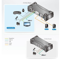 Diagramm zur Anwendung des CS1922 KVMP-Switches für DisplayPort und USB von Aten.