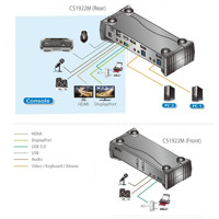 CS1922M 2-Port DisplayPort 1.2 MST KVM Switch für Auflösungen bis 4K DCI von Aten Anwendungsdiagramm