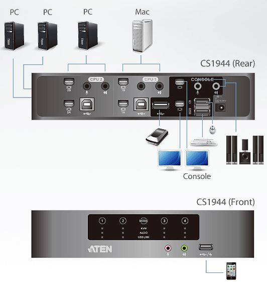 cs1944-aten-4-port-kvmp-switch-mini-displayport-usb-hub-tonuebertragung-diagramm