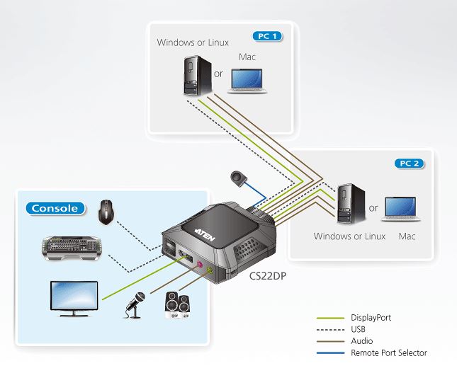 CS22DP Aten DisplayPort KVM Switch