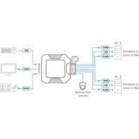 CS22H 2-Port USB HDMI KVM Switch mit einem Remote Port Selektor von Aten Anwendungsdiagramm