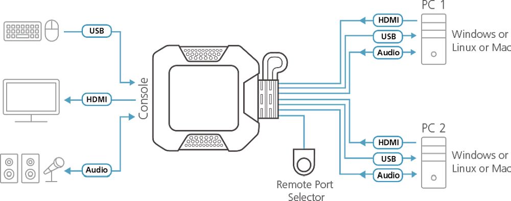 CS22H 2-Port USB HDMI KVM Switch mit einem Remote Port Selektor von Aten Anwendungsdiagramm