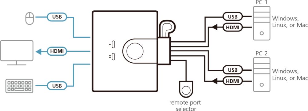 CS22HF FHD HDMI Kabel KVM Switch für das Steuern von 2x Computern von ATEN Anwendungsdiagramm