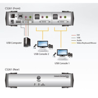 Diagramm zur Anwendung des CS261 KVM Switches für DVI, Audio und USB von Aten.