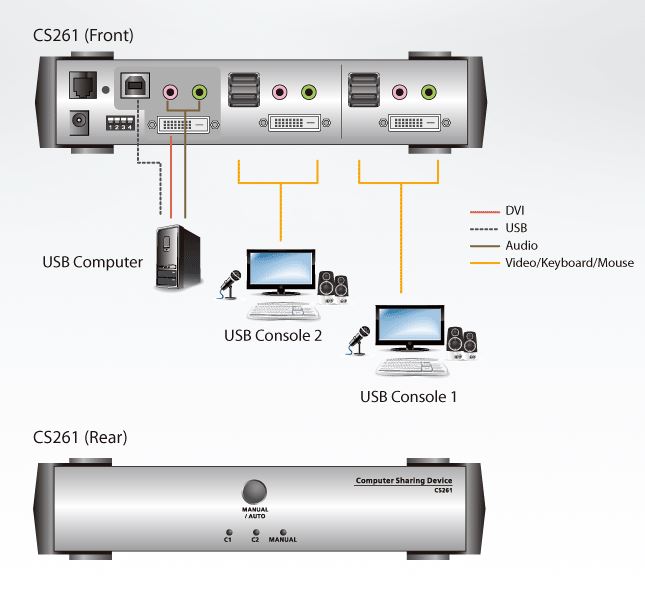 Diagramm zur Anwendung des CS261 2-zu-1 KVM Switches von Aten.