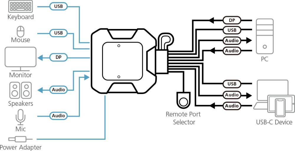 CS52DP 2-Port USB-C DisplayPort Kabel KVM Switch von ATEN Anwendungsdiagramm