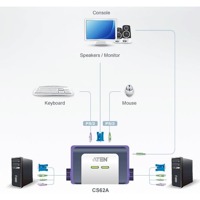 Diagramm zur Verwendung eines CS62A KVM-Switches von Aten.