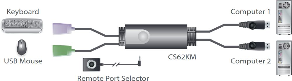 CS62KM 2-Port USB KM Switch von Aten Anwendungsdiagramm