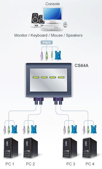 cs64a-aten-kvm-switch-4-port-ps-2-vga-grafik-und-tonuebertragung-diagramm