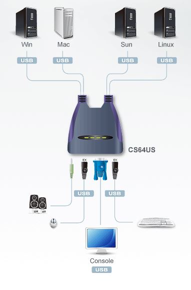 cs64us-aten-usb-kvm-switch-vga-grafik-tonuebertragung-diagramm