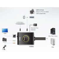 Diagramm zur Verwendung eines CS682 USB-KVM-Switches von Aten.