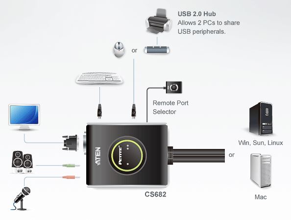 cs682-aten-usb-kvm-switch-dvi-tonuebertragung-diagramm