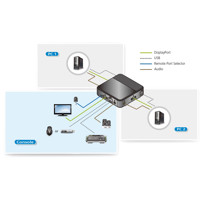 Diagramm zur Anwendung des CS782DP DisplayPort und USB KVM Switches von Aten.
