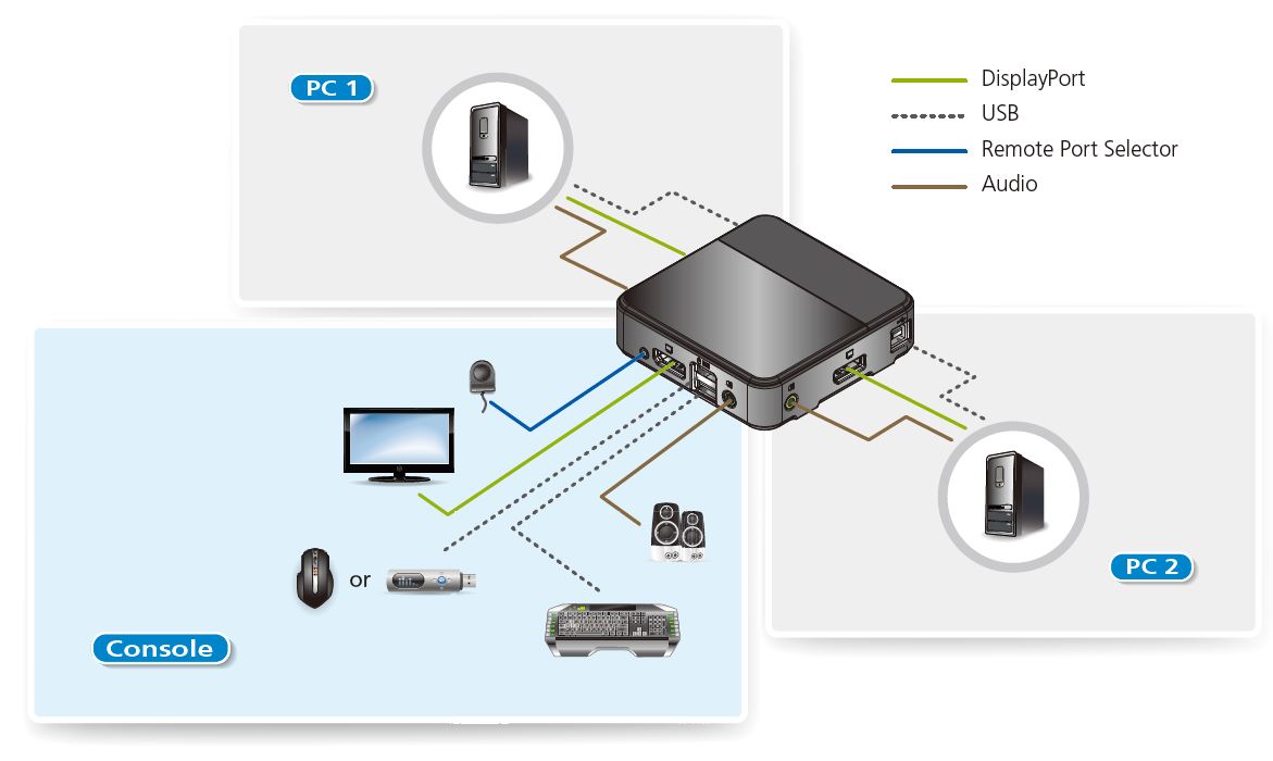 Diagramm zur Anwendung des CS782DP KVM Switches von Aten.