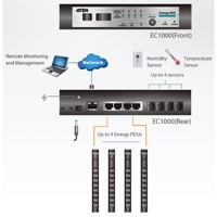 Diagramm zur Anwendung des EC1000 PDU-Parameter Messgeräts von Aten.