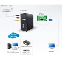 Diagramm zur Anwendung der IP8000 Steuereinheit von Aten.