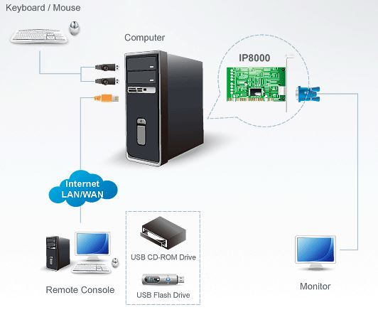 ip8000-aten-steuereinheit-over-ip-pci-karte-kvm-stromversorgung-diagramm