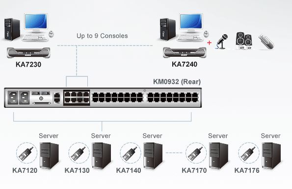 ka7240-aten-kombikonsole-ps-2-usb-vga-audio-virtuelle-datentraeger-diagramm