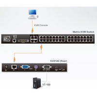 Diagramm zur Verwendung des KA9140 seriellen KVM-Adaptermoduls von Aten.