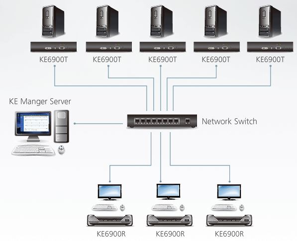 ke6900-aten-kvm-over-ip-extender-diagramm